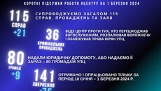 115 дел по оказанию помощи УПЦ: Центр правовой защиты подвел итоги работы